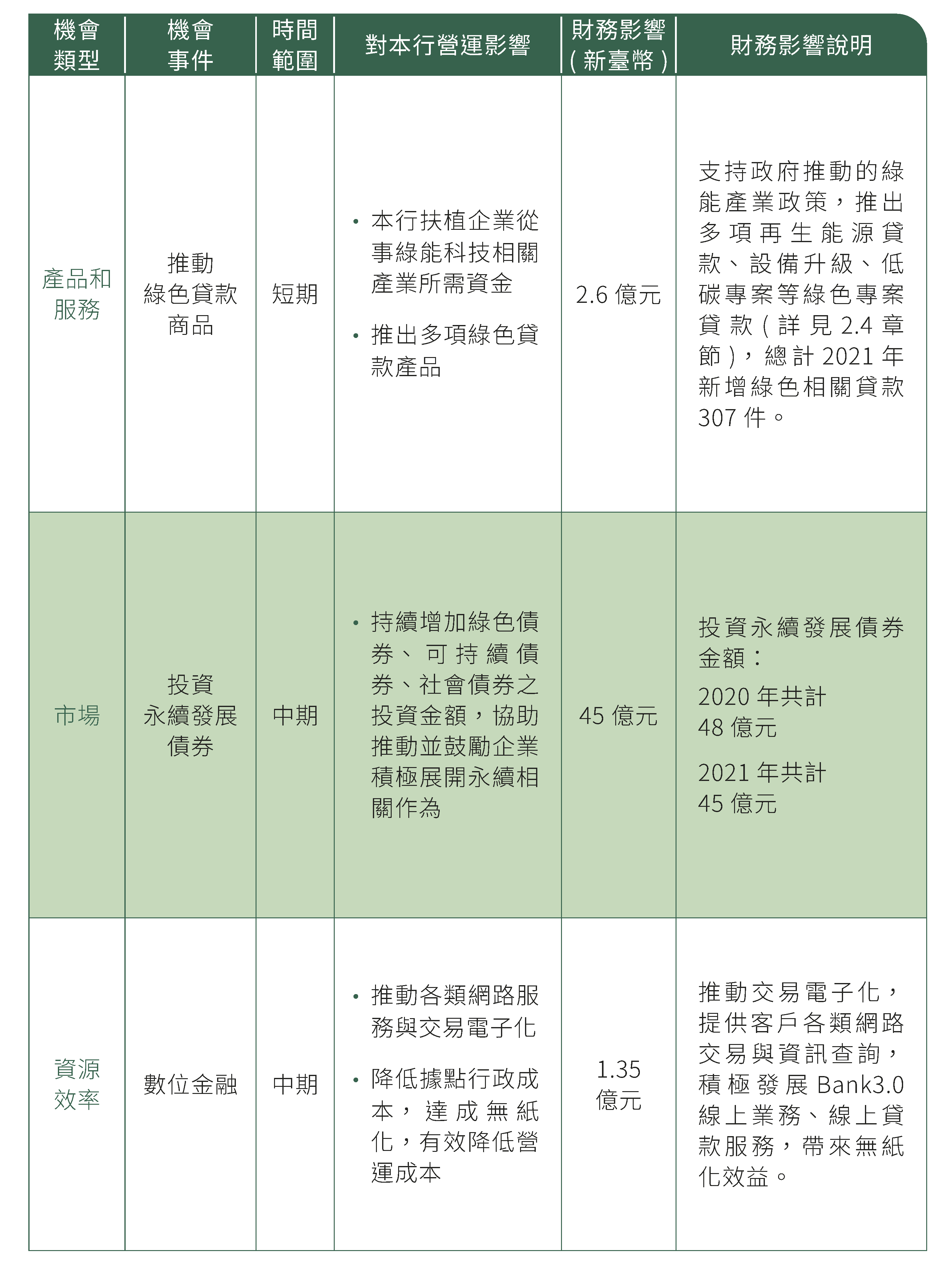 氣候相關機會與對應之財務影響