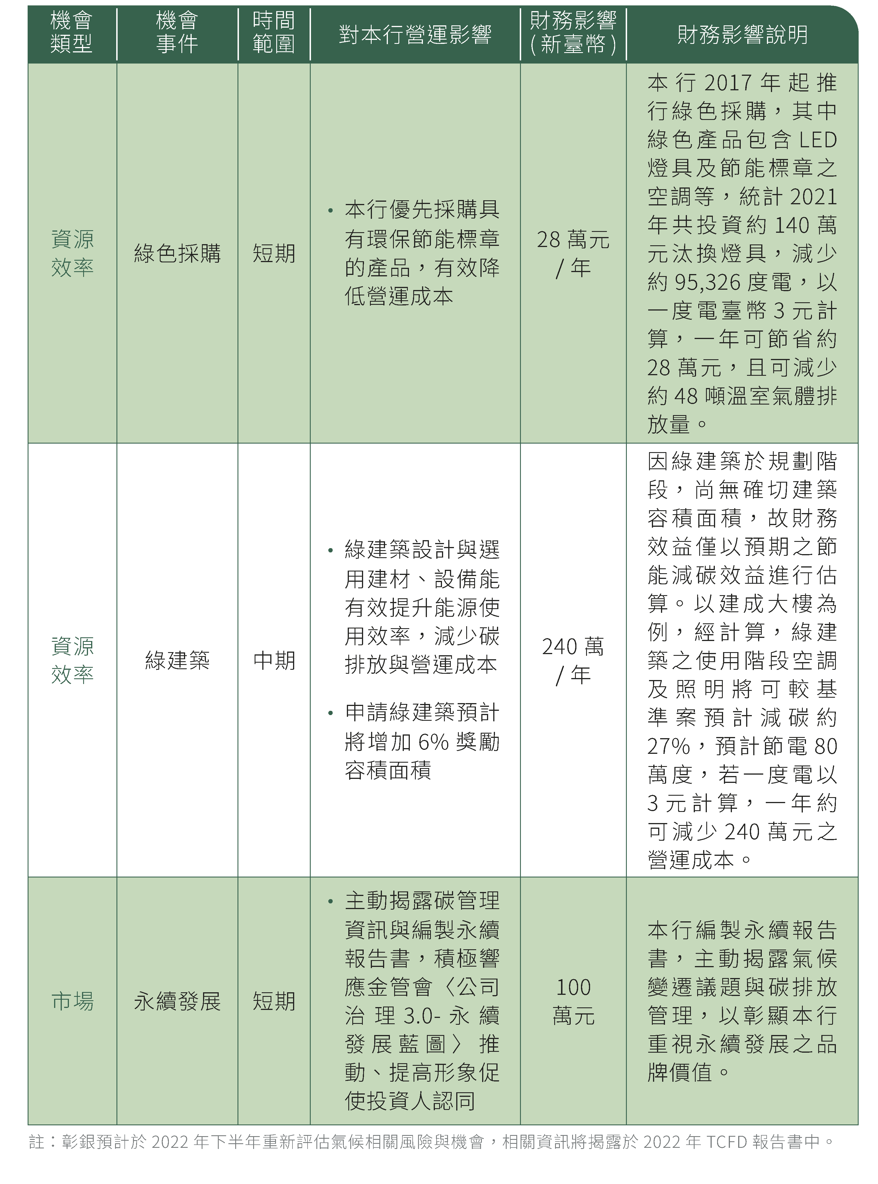 氣候相關機會與對應之財務影響
