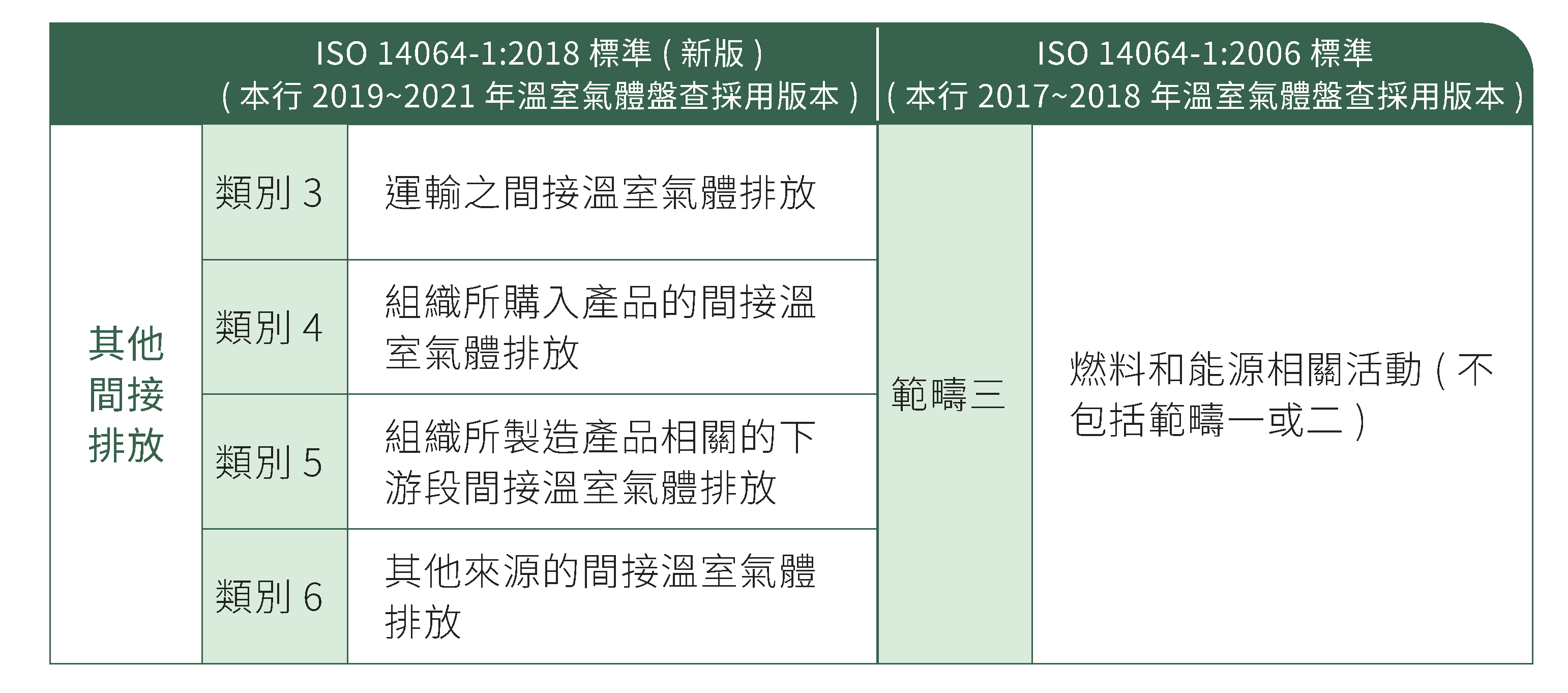 溫室氣體盤查範疇