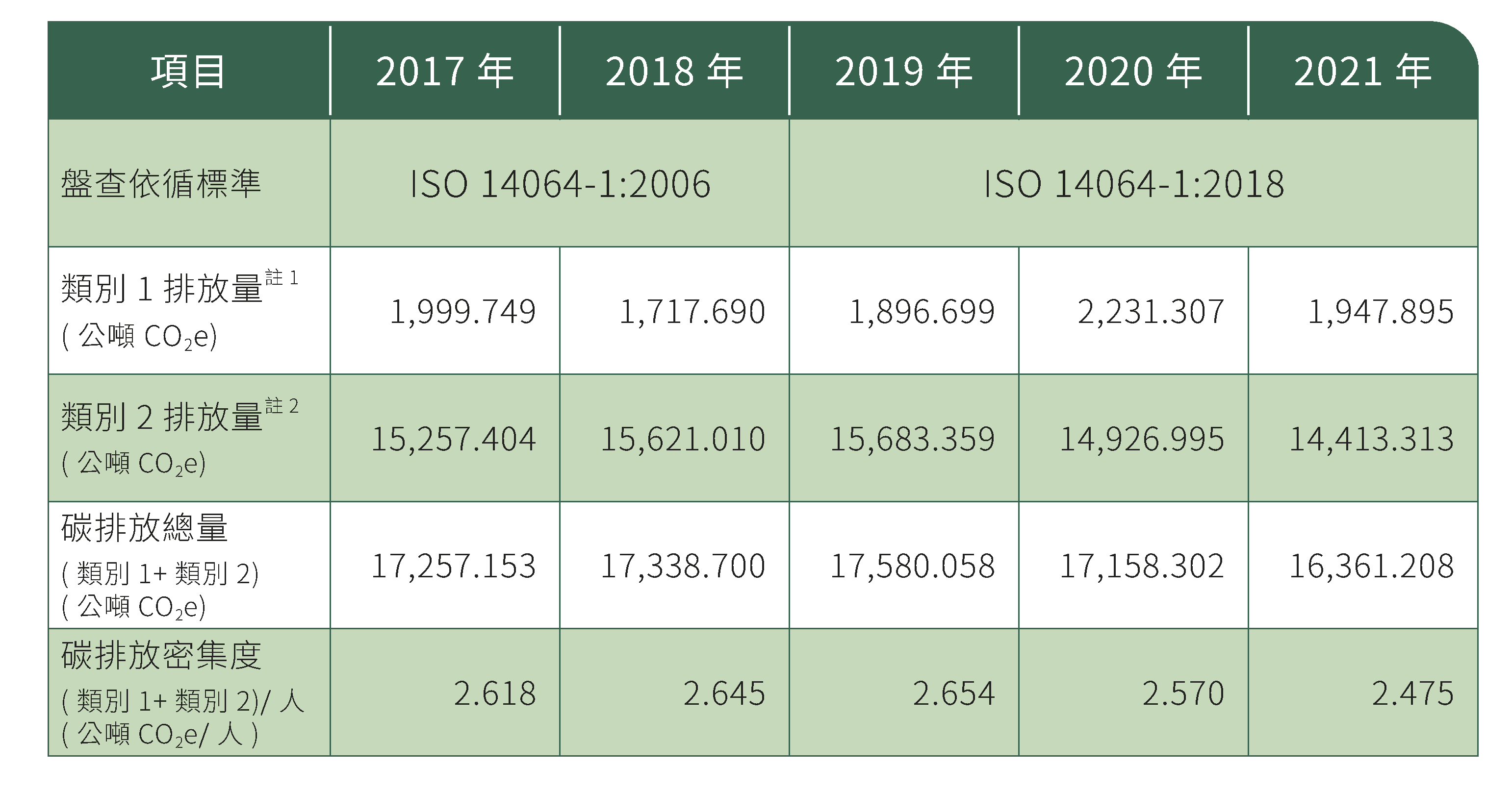 2021 年溫室氣體盤查結果