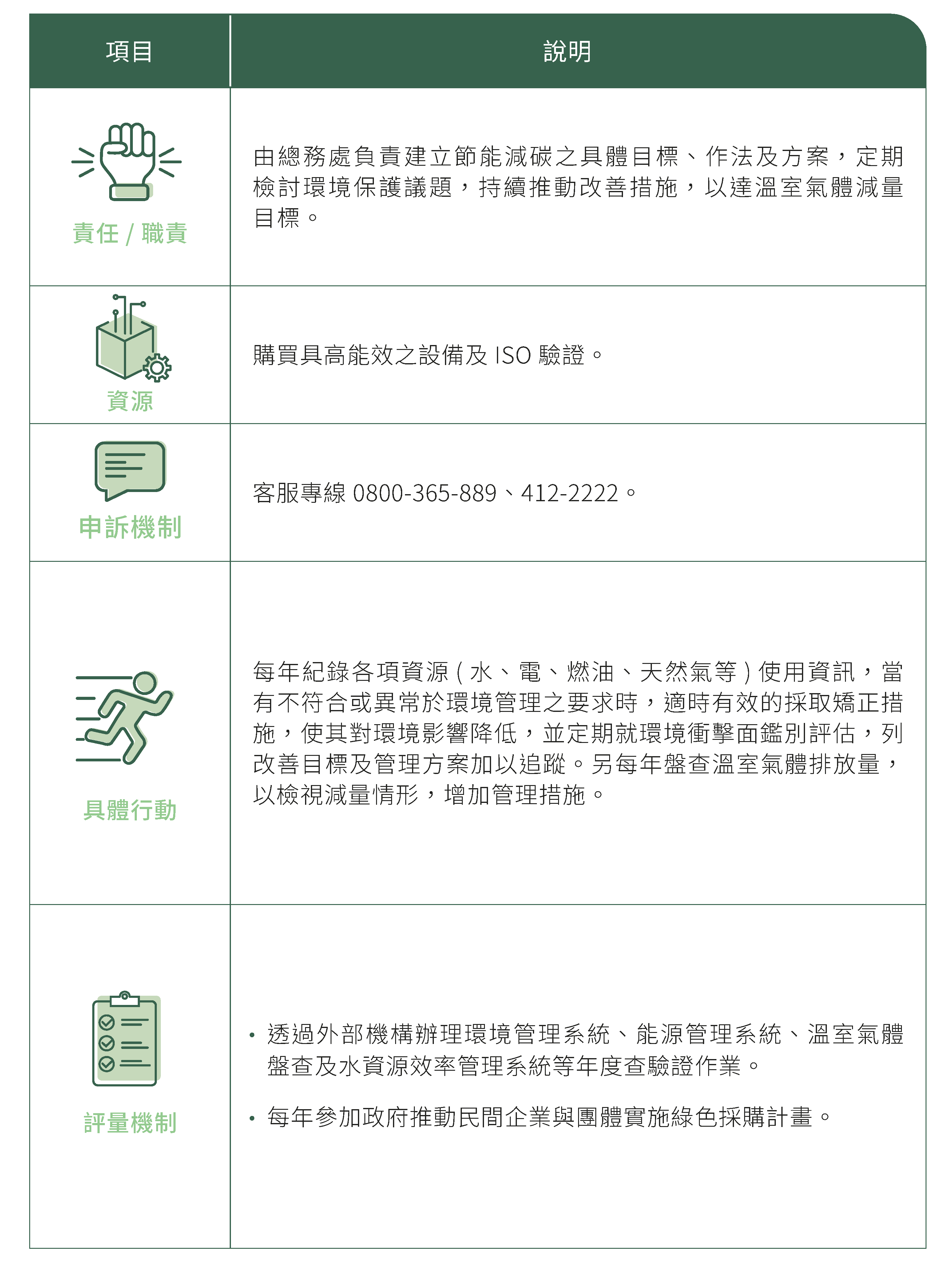 溫室氣體、能/資源管理、廢棄物 管理方針