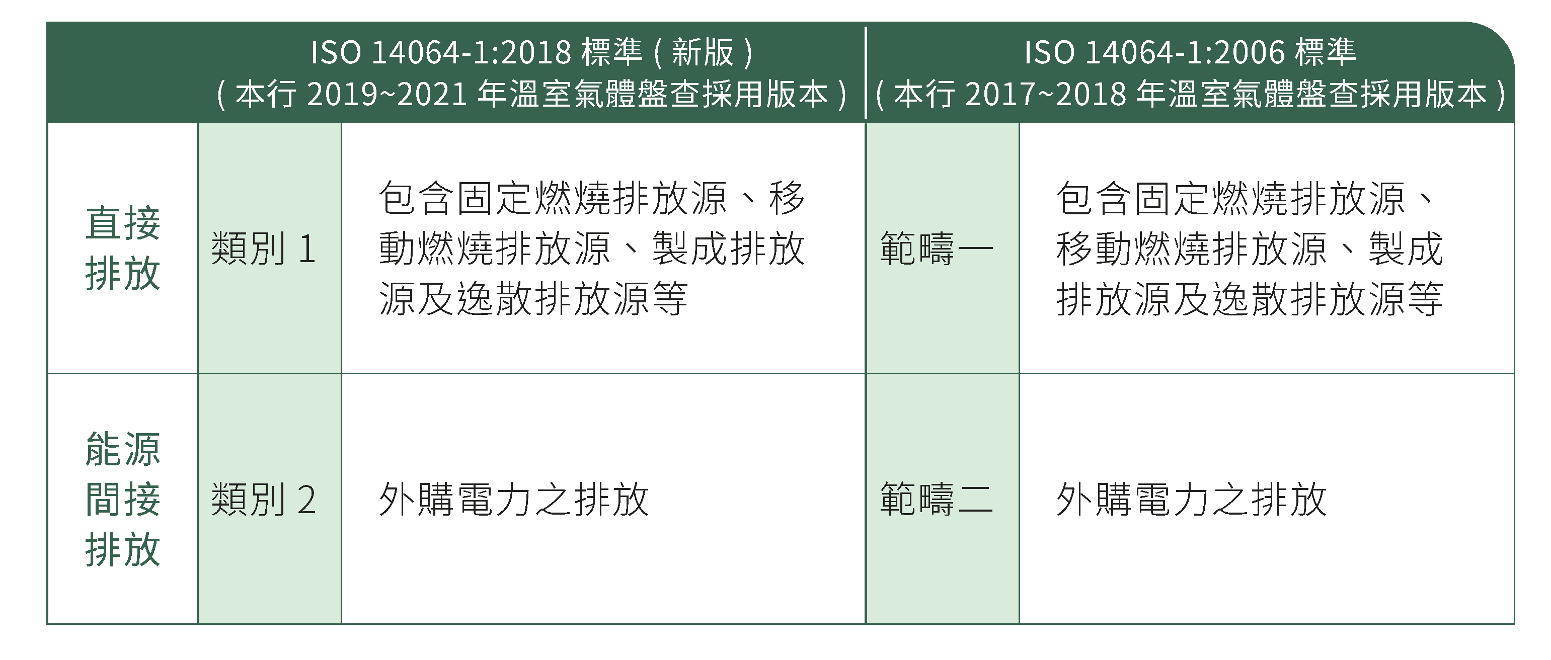 溫室氣體盤查範疇