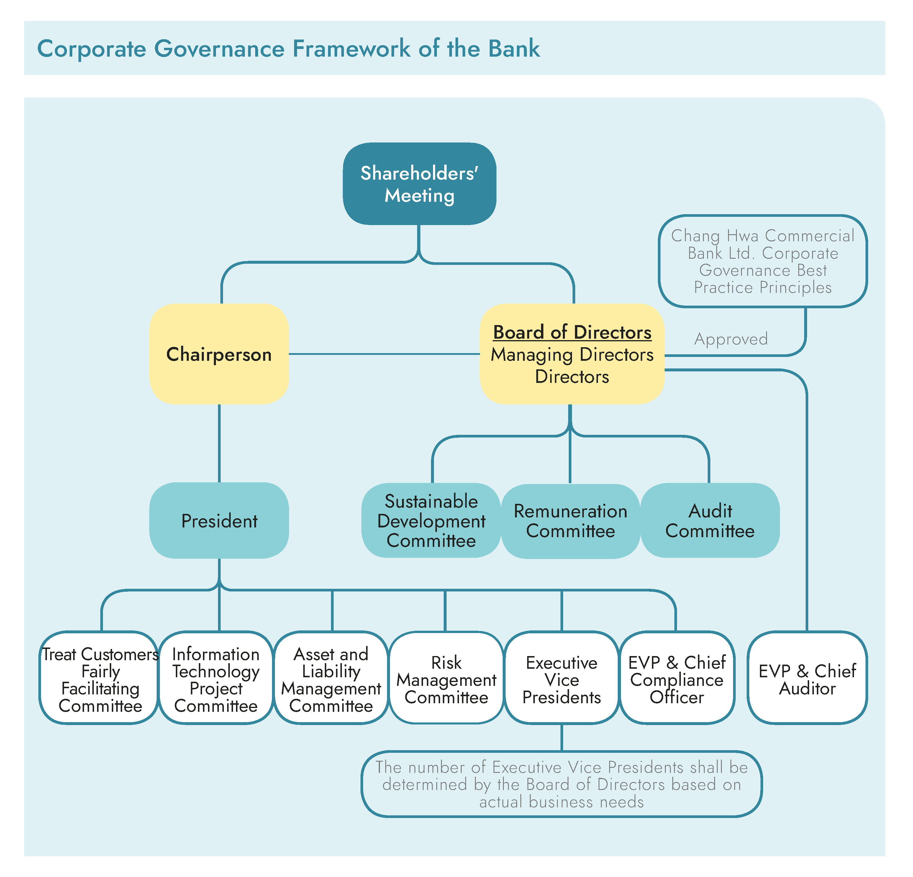 Corporate Governance Framework of the Bank