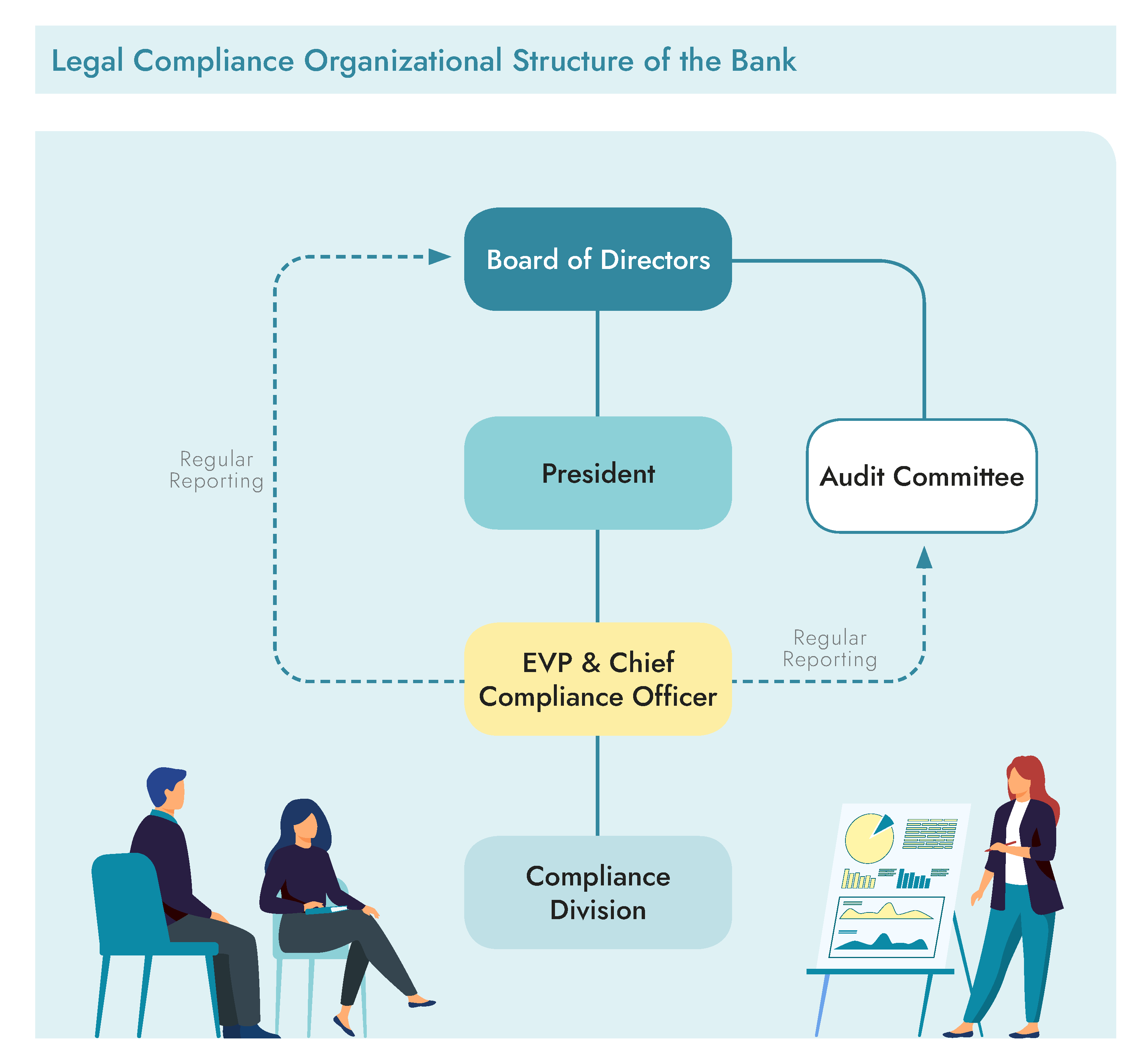 Legal Compliance Organizational Structure