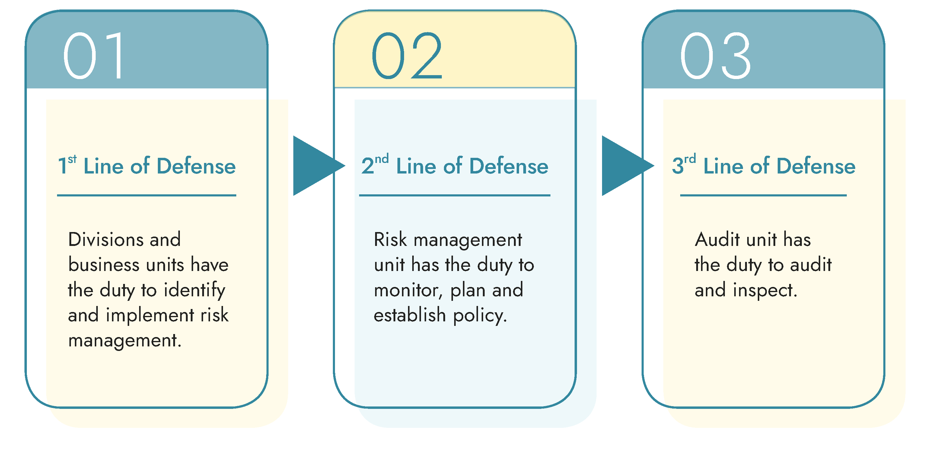 Line Risk Management Chang Hwa Bank|Corporate Social Responsibility-Risk Management and Audit