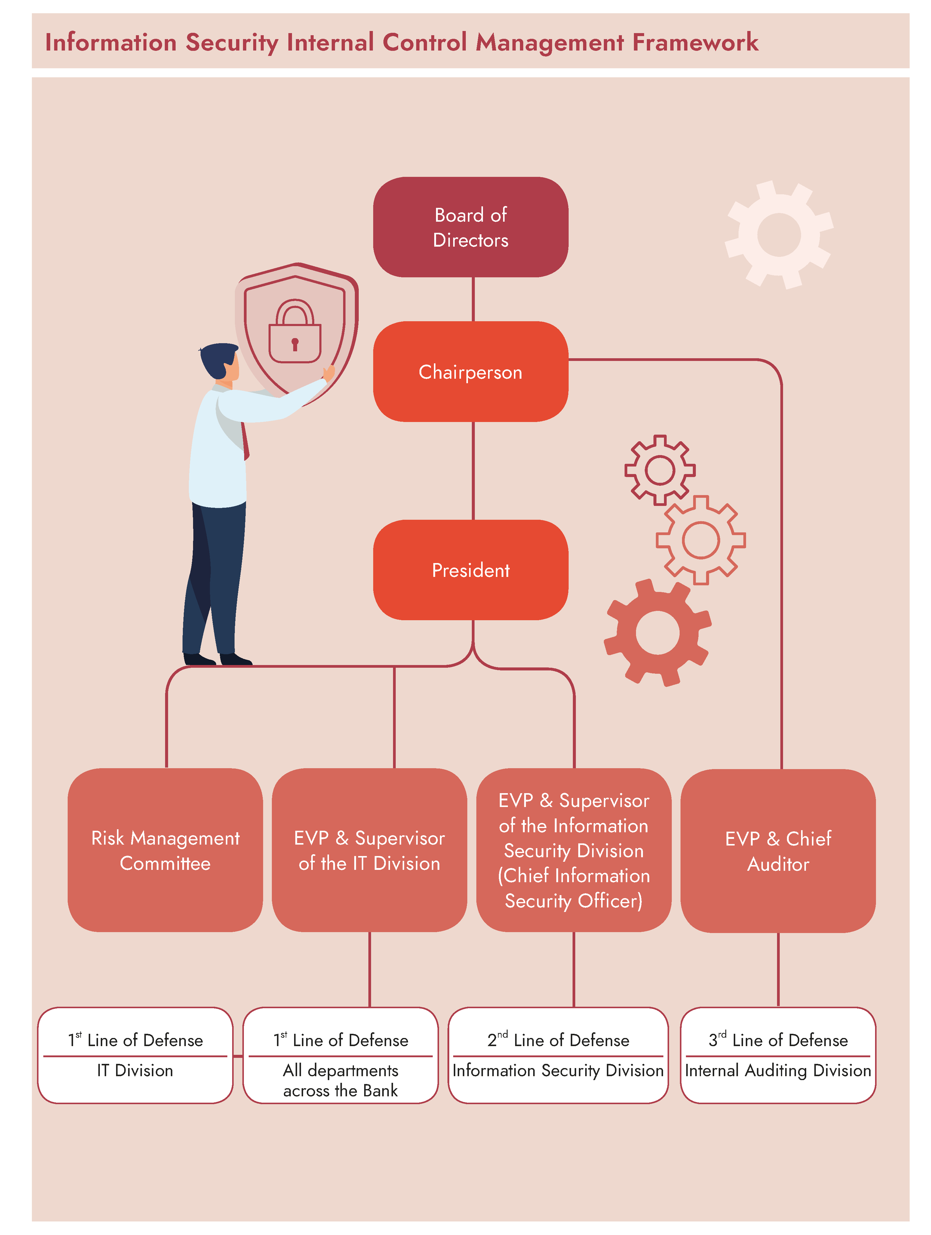 Information Security Internal Control Management Framework