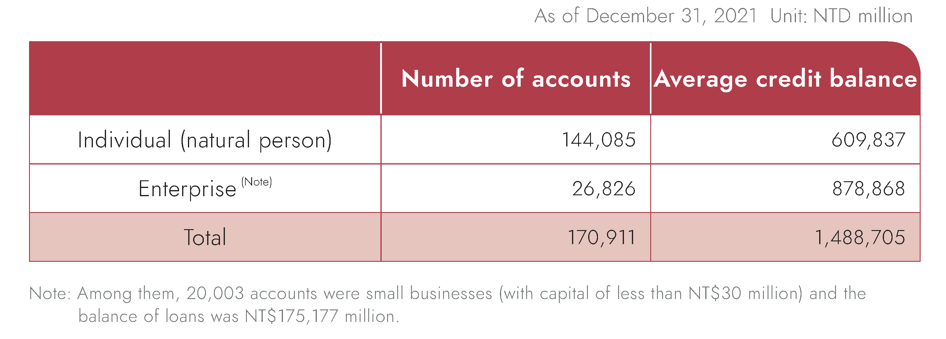 Individual, Small Enterprise, and Enterprise Borrower