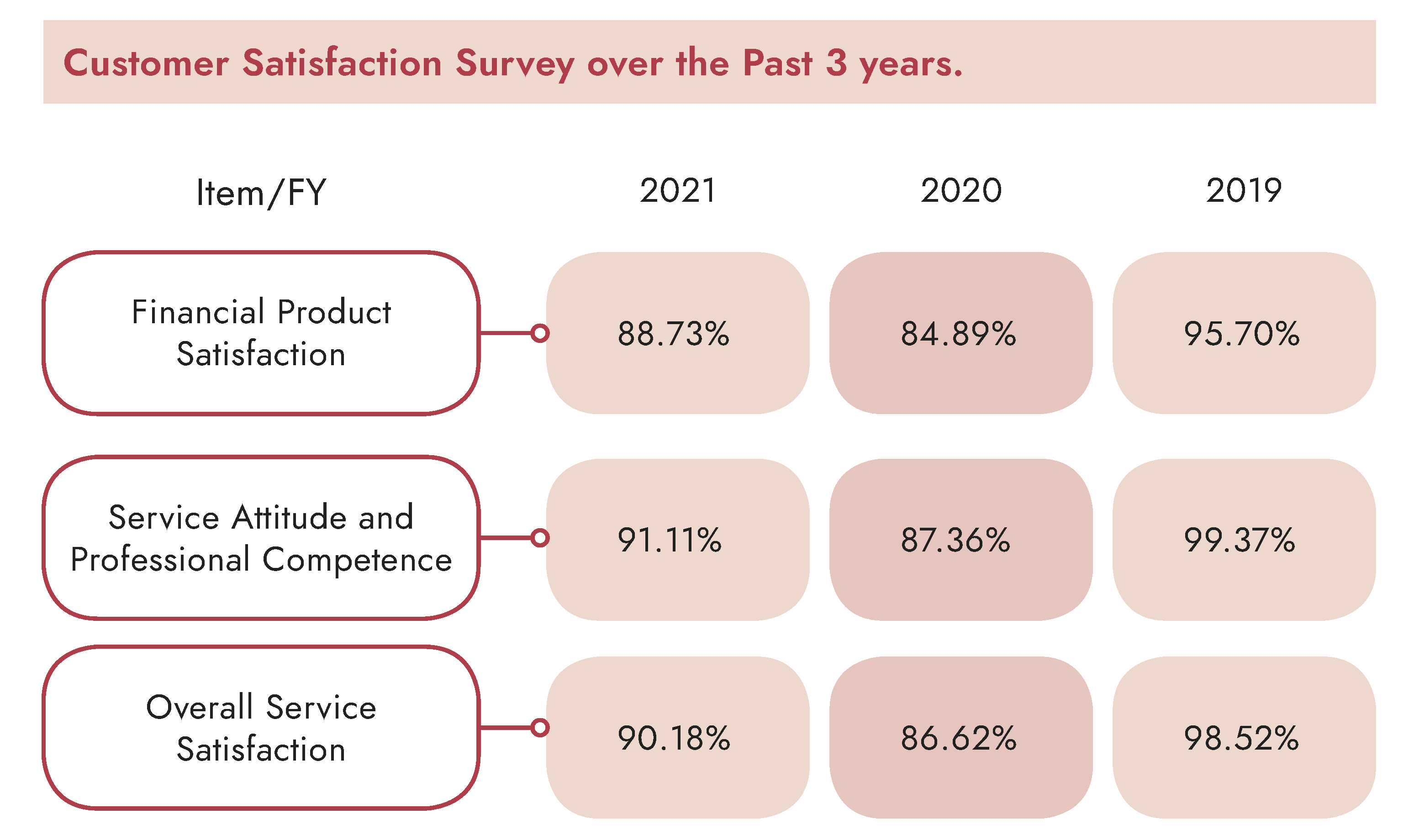 Customer Satisfaction Survey over the Past 3 years.