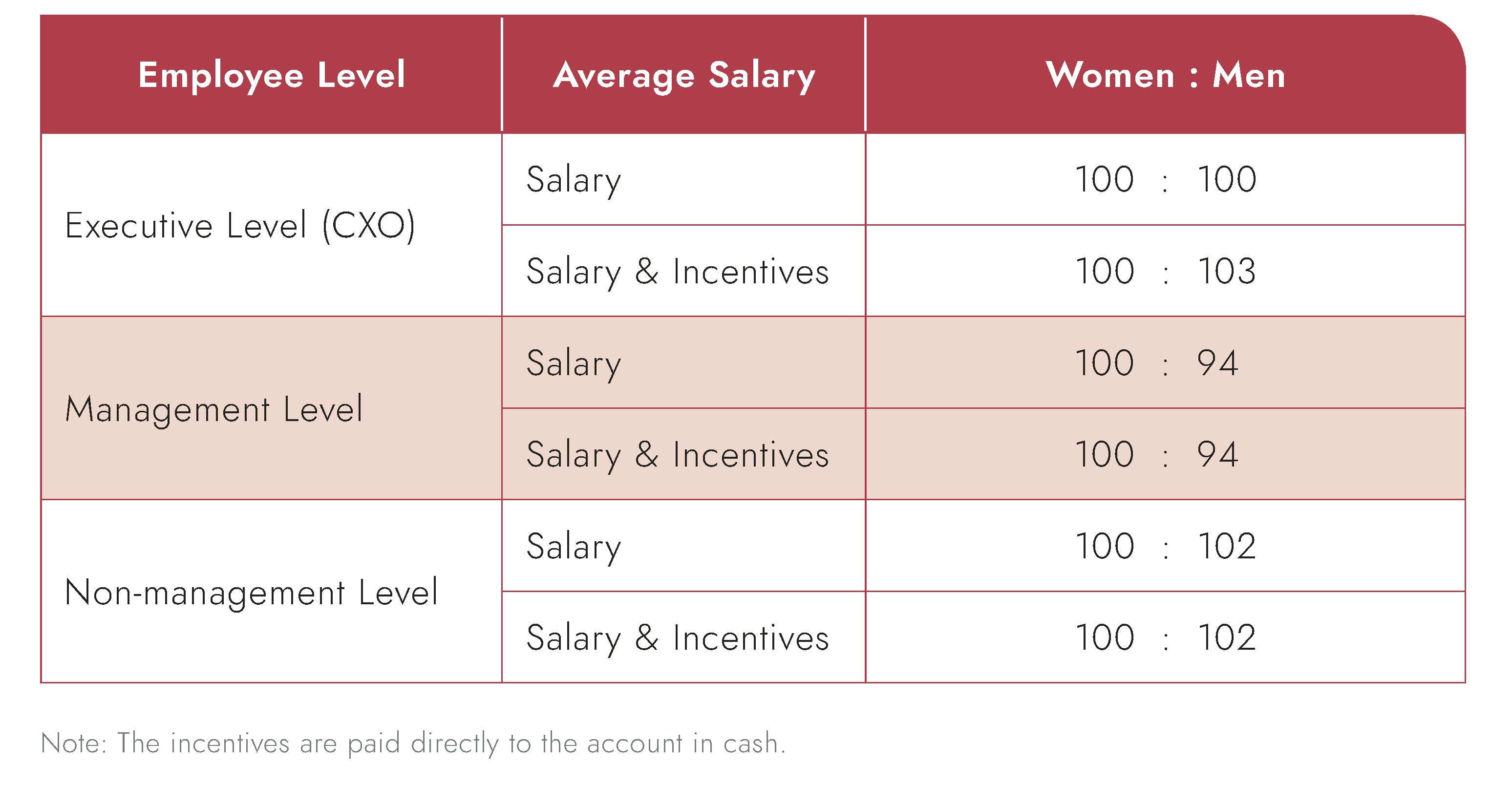 Equal Pay of every Employee Level