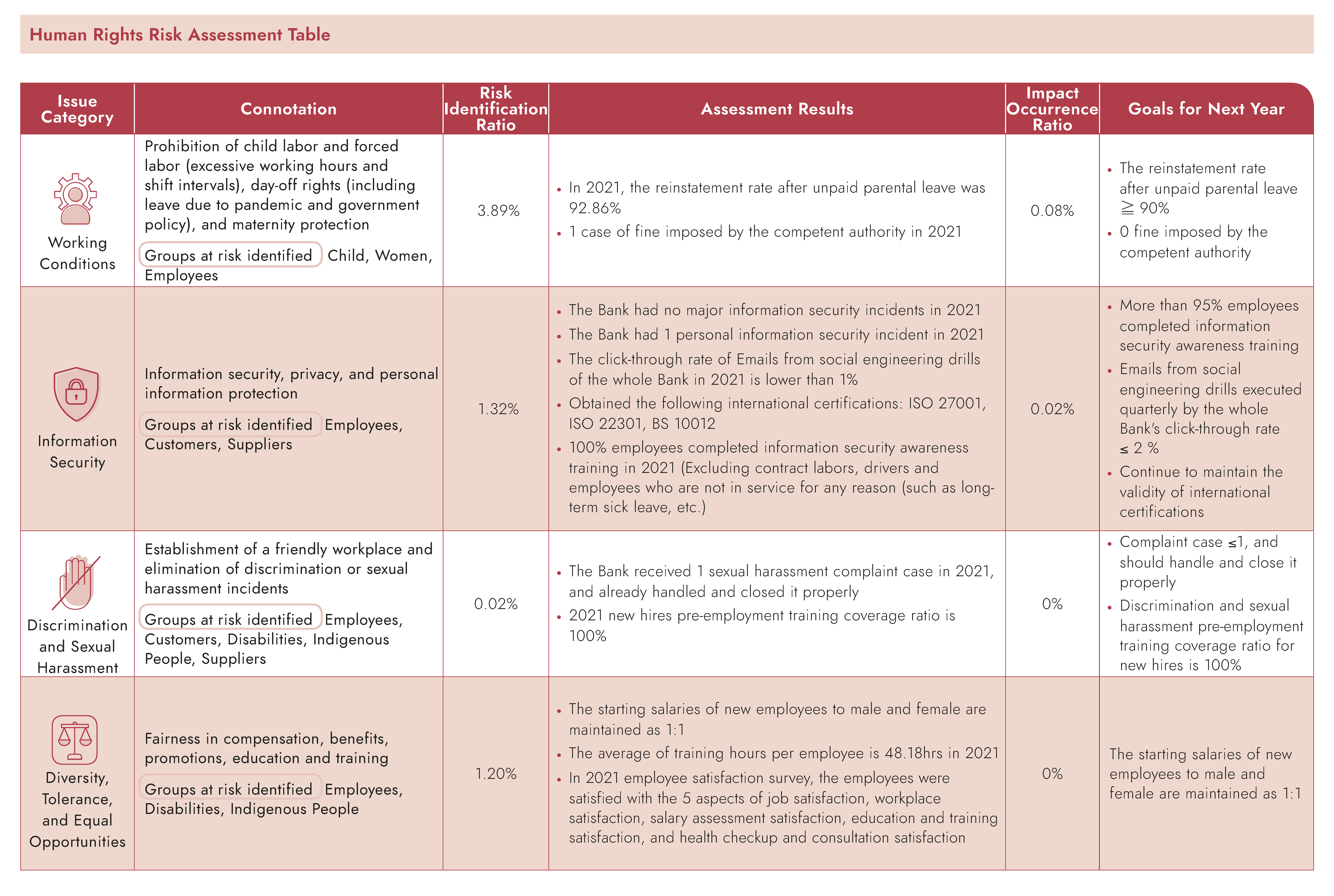 Human Rights Risk Assessment Table