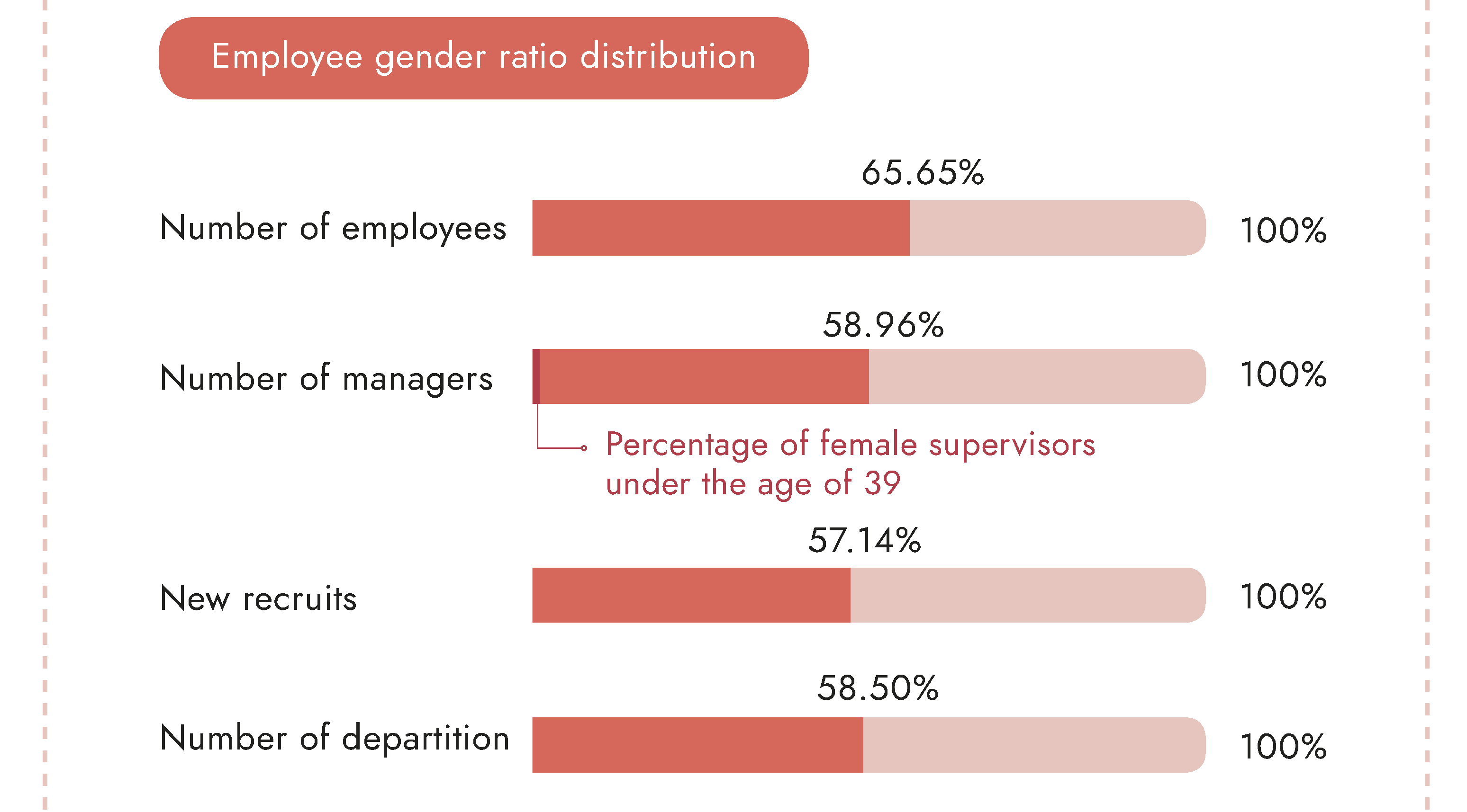Employee gender ratio distribution