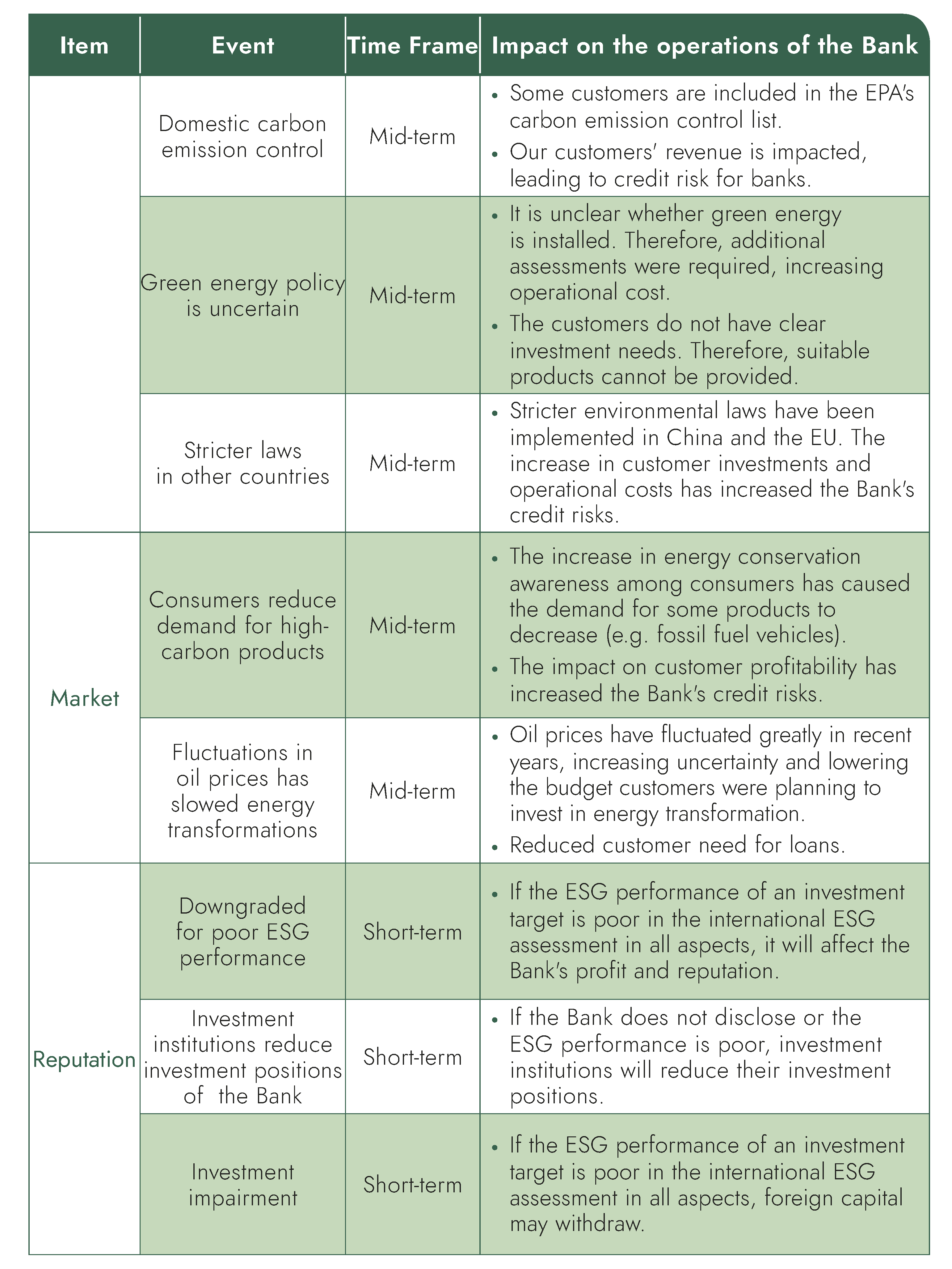 Impact of Climate Related Risks and Corresponding Time Frames