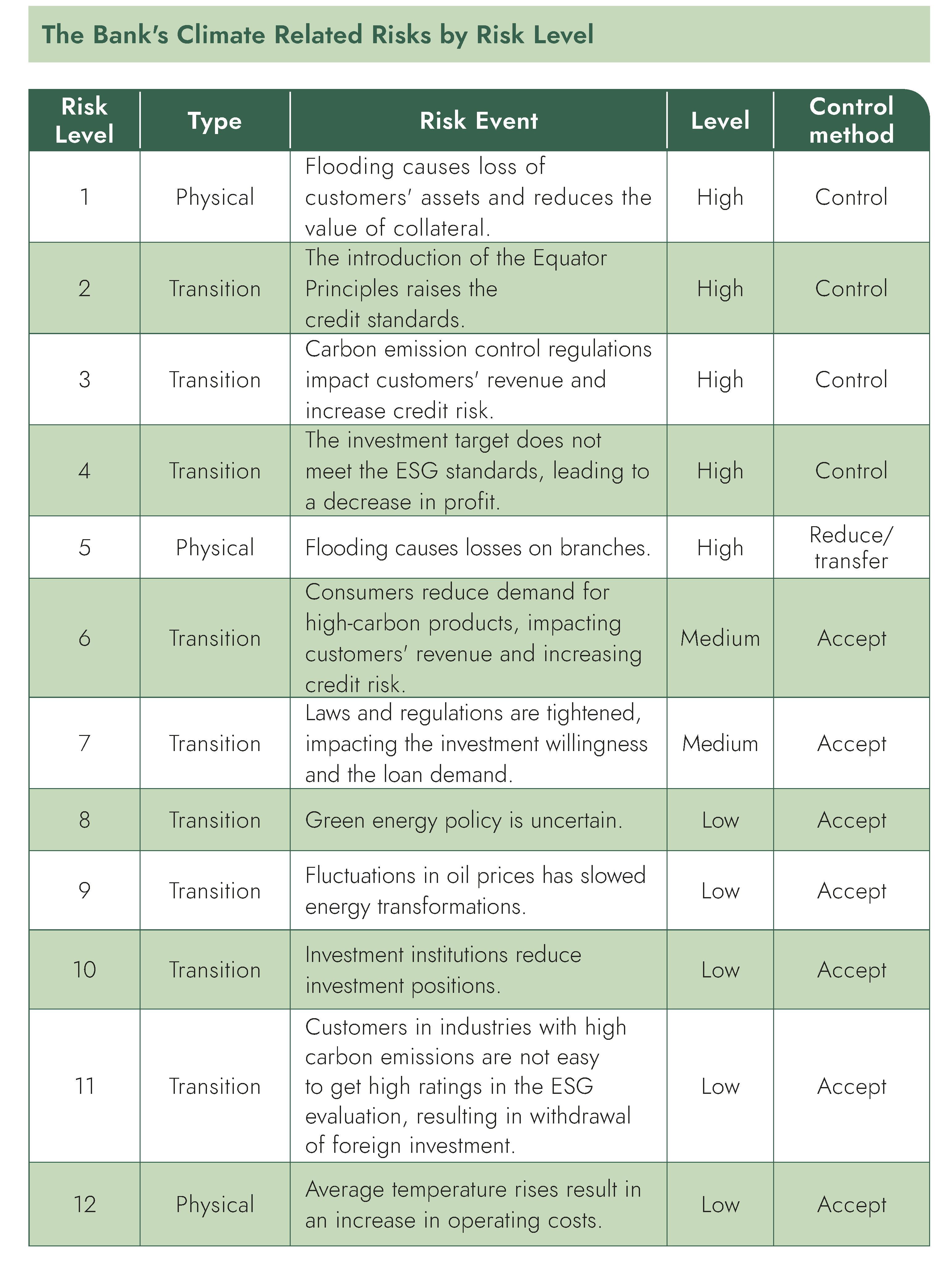 The Bank's Climate Related Risks by Risk Level