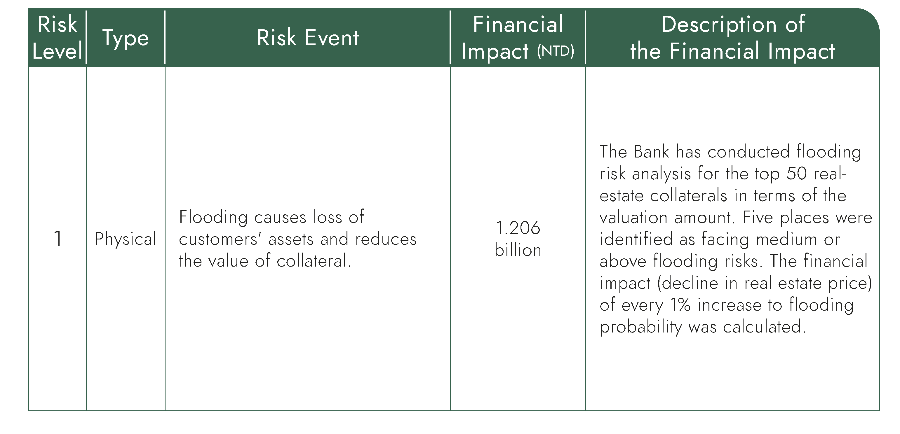 The Financial Impacts of the Climate Risks