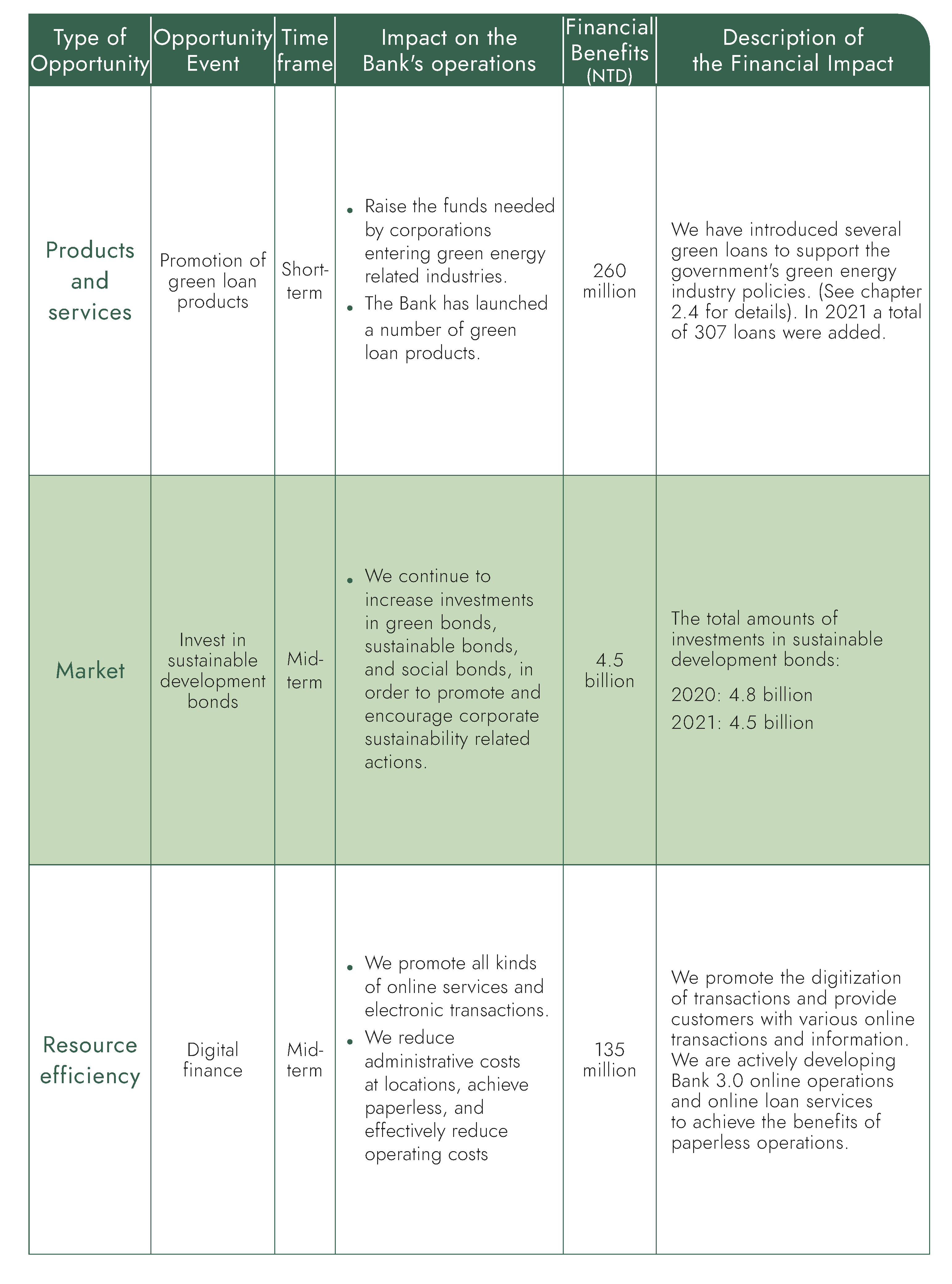 Climate Related Opportunities and Corresponding Financial Impacts