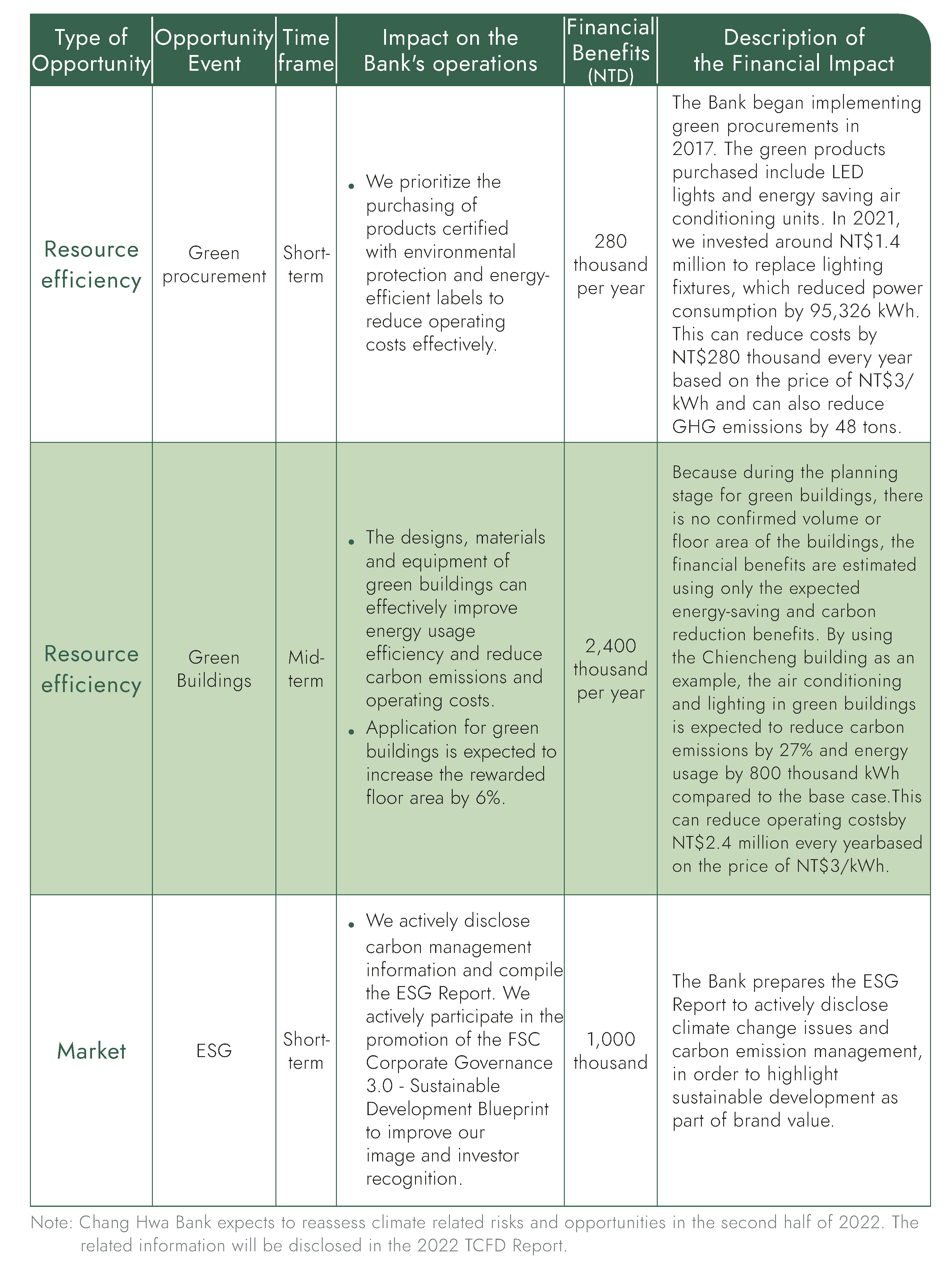 Climate Related Opportunities and Corresponding Financial Impacts