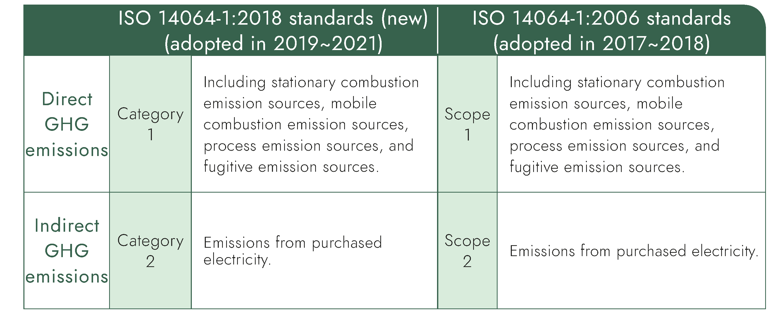Chang Hwa BankCorporate Social ResponsibilityGreenhouse Gas Inventory