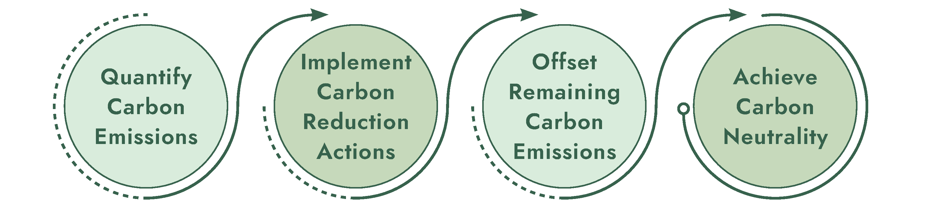 Implement Carbon Neutral Branch