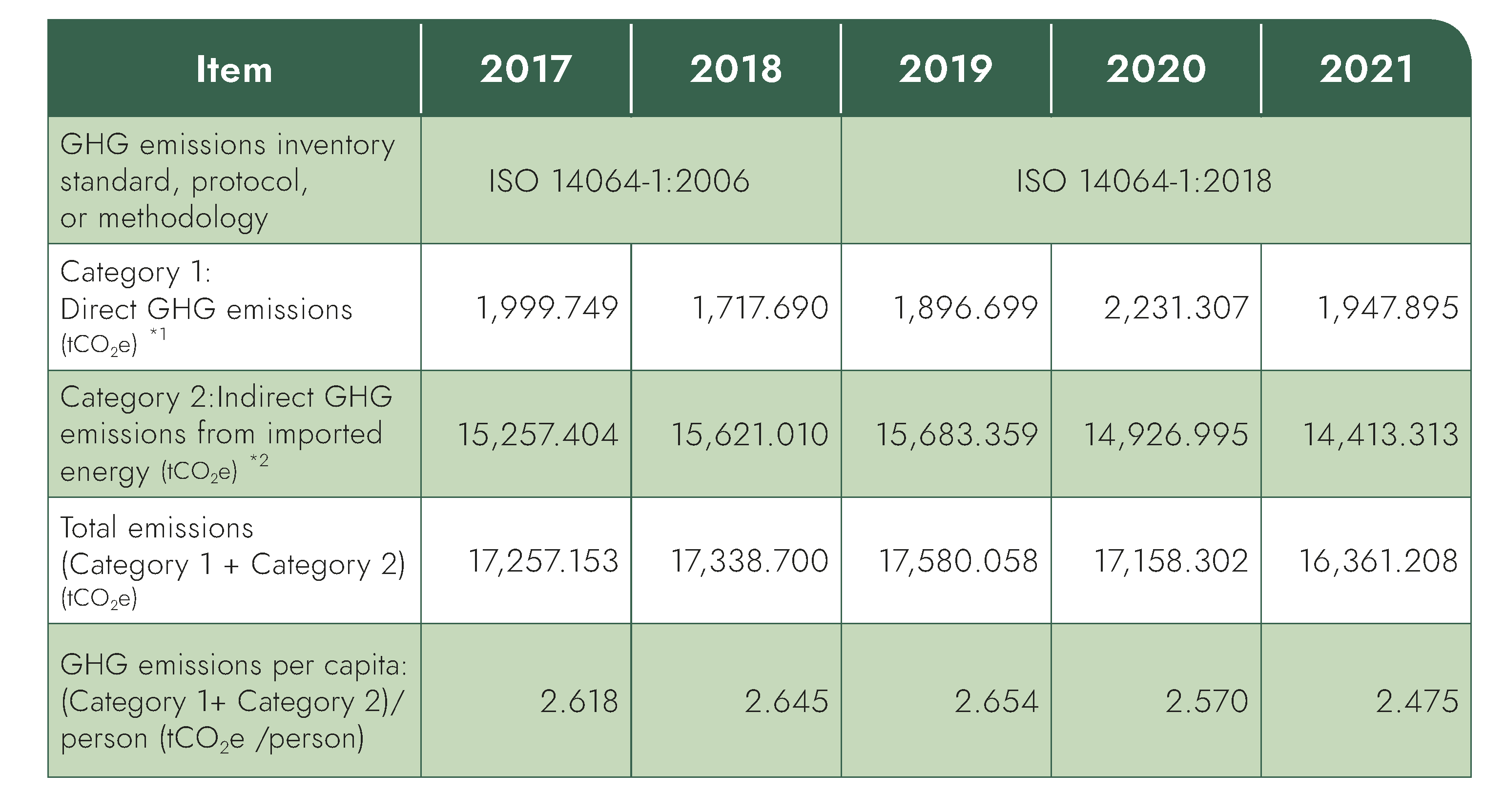 2021 GHG Inventory Results