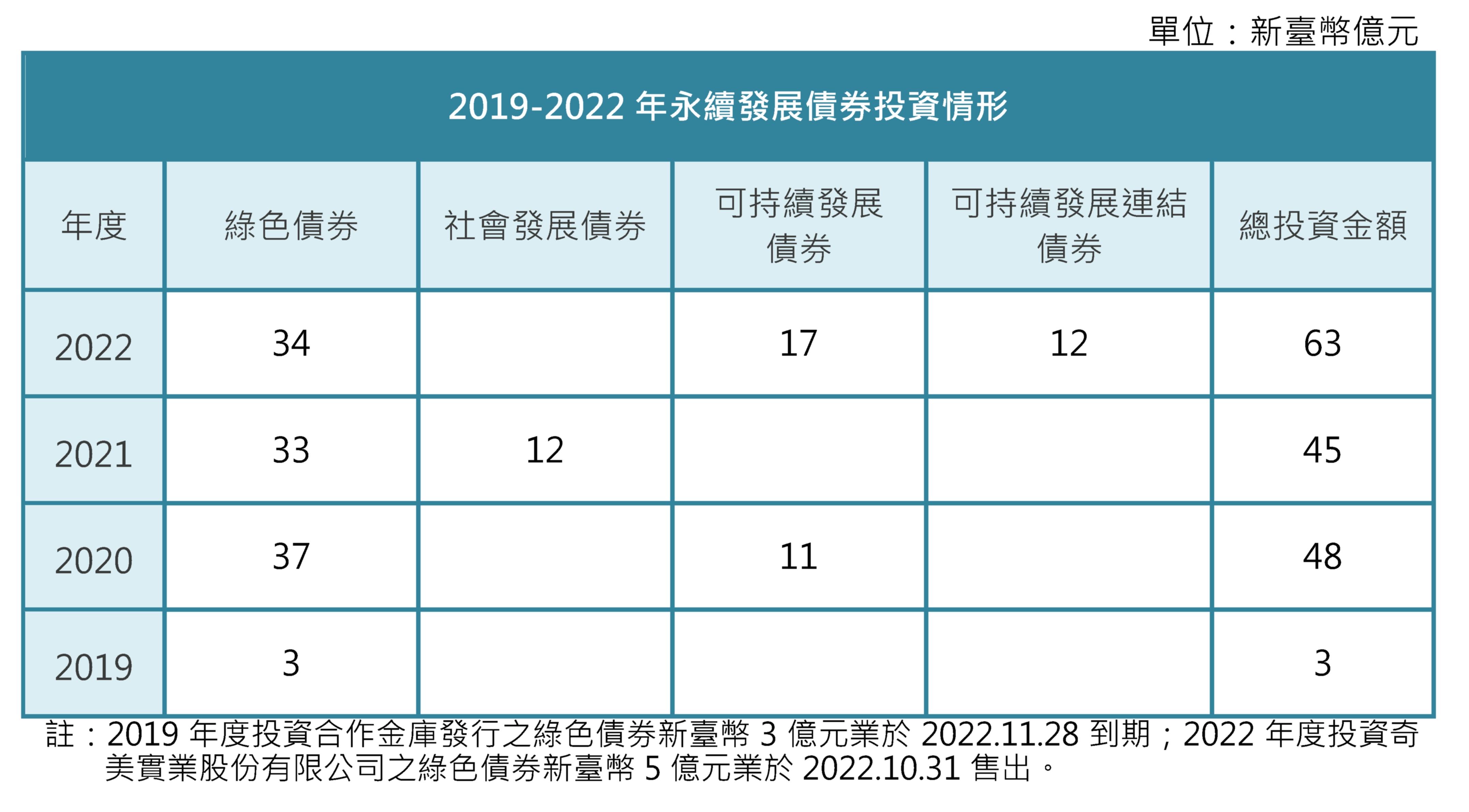2019-2022年永續發展債券投資情形