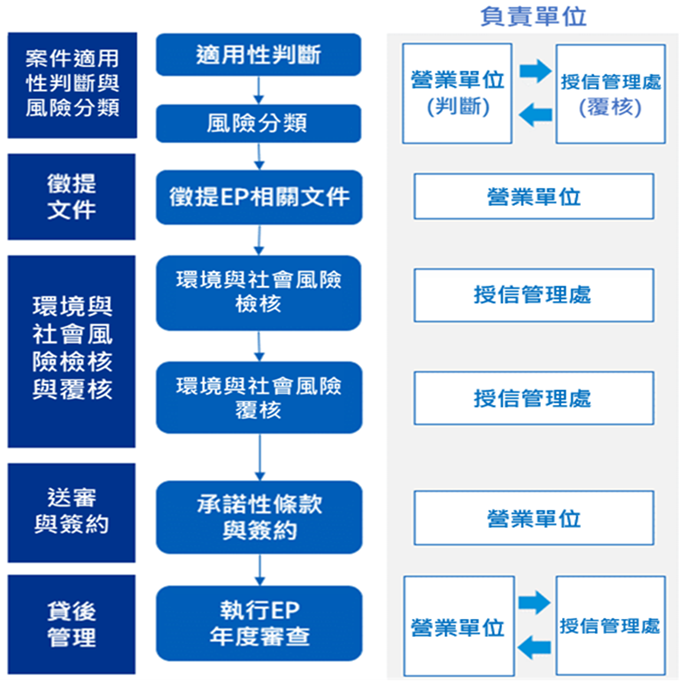 赤道原則徵授信流程