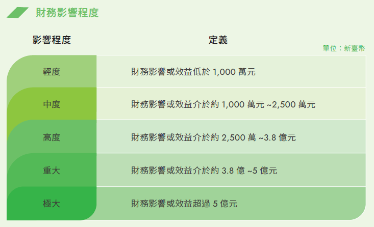 財務影響程度