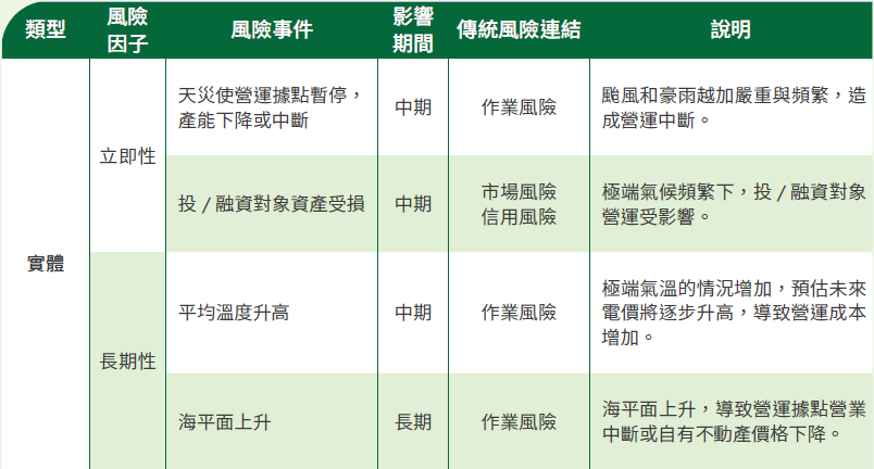 經辨識的氣候相關風險(實體)