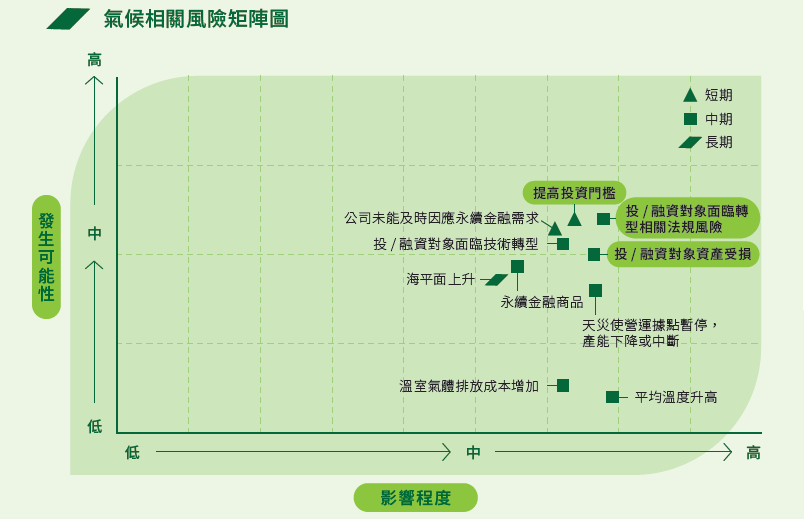 氣候相關風險矩陣圖