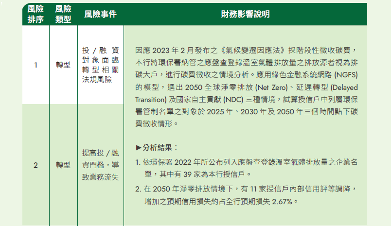 氣候風險與對應之財務影響(轉型)