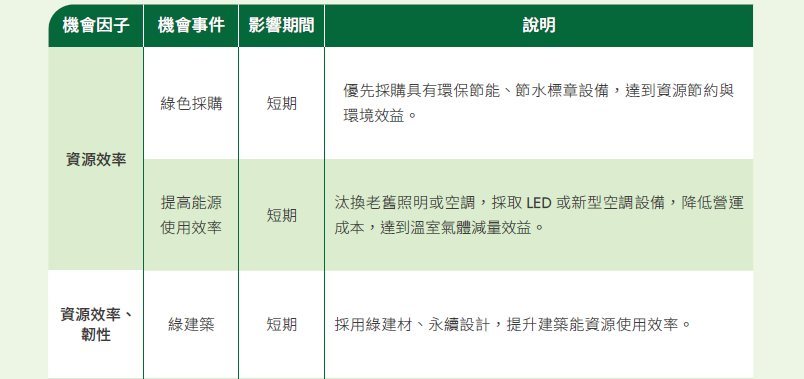 經辨識的氣候相關機會