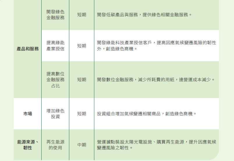 經辨識的氣候相關機會