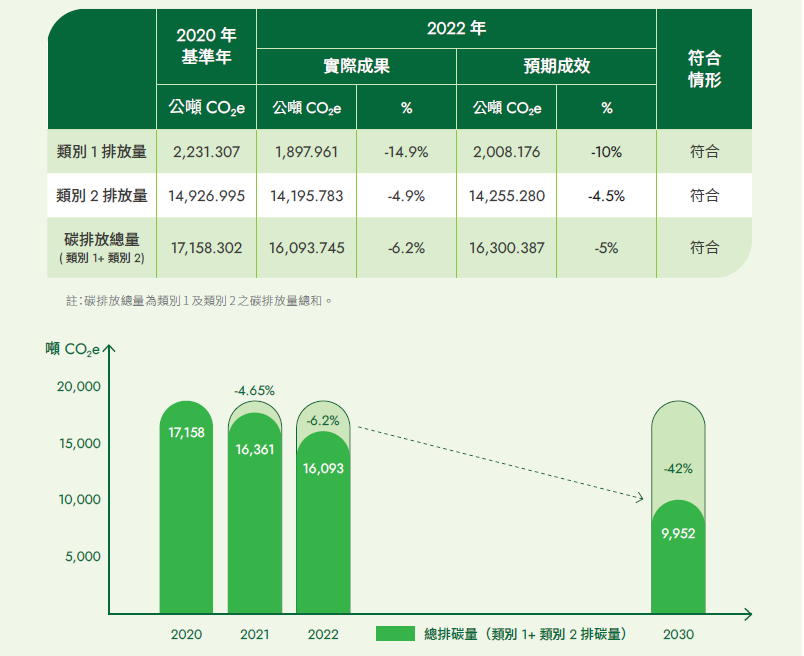 2022年溫室氣體減量績效