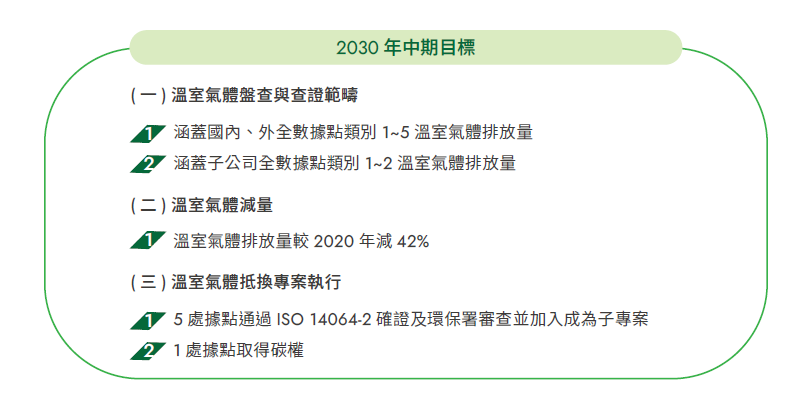 2030年中期目標