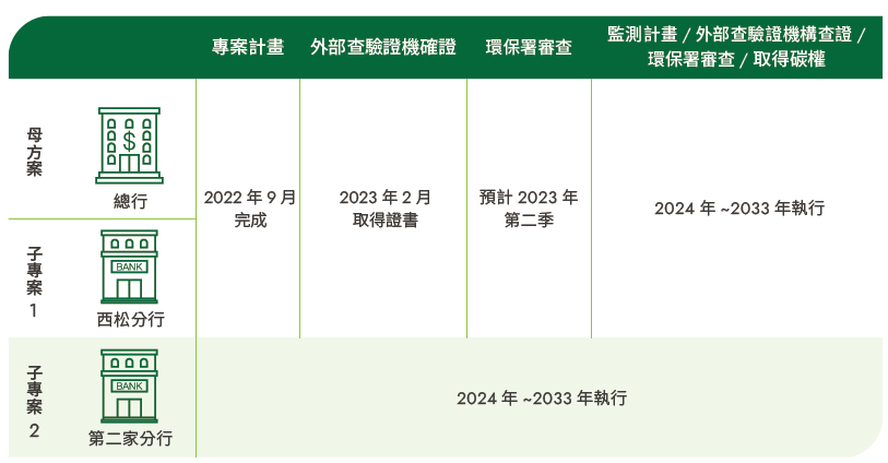 溫室氣體抵換專案