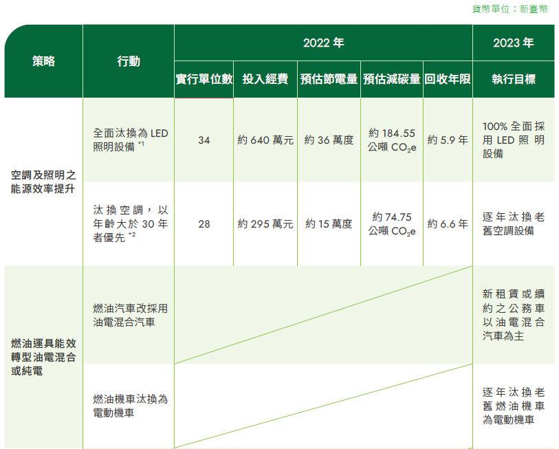 溫室氣體減量策略與行動