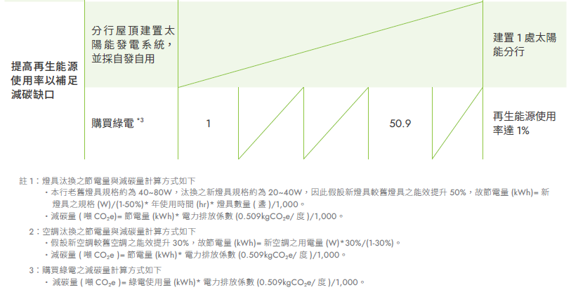 溫室氣體減量策略與行動