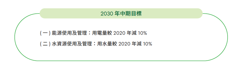 2030年中期目標