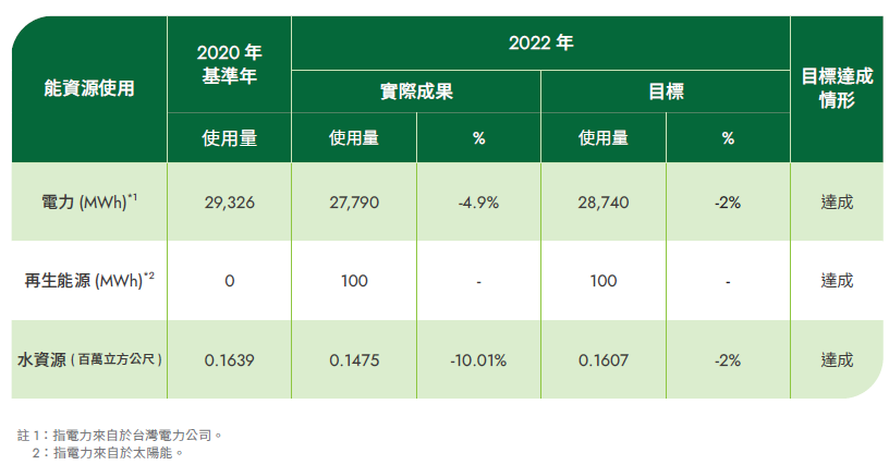 能資源使用量