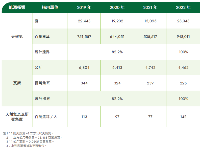 天然氣及瓦斯使用量