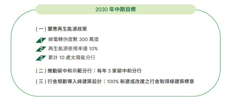 2030年中期目標