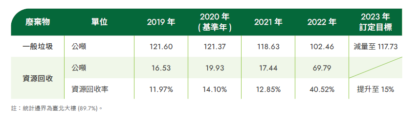 廢棄物產生量