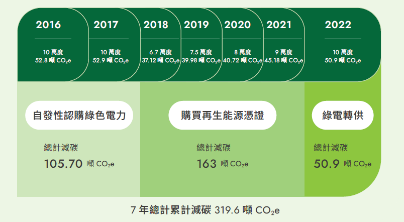 購買再生能源憑證或綠電轉供