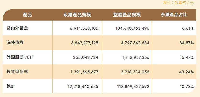 永續基金、債券及保險統計