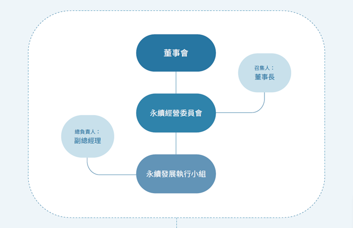 永續發展組織架構