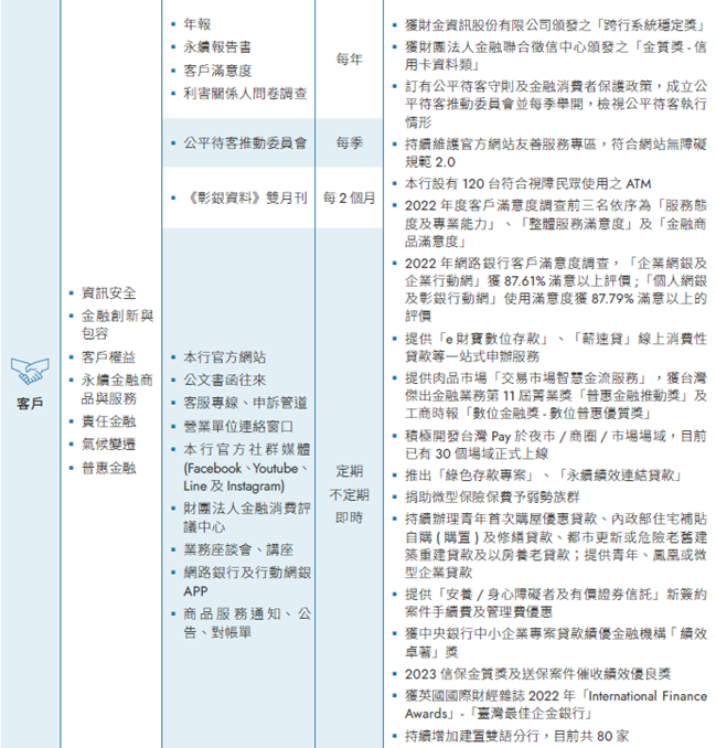 溝通情形