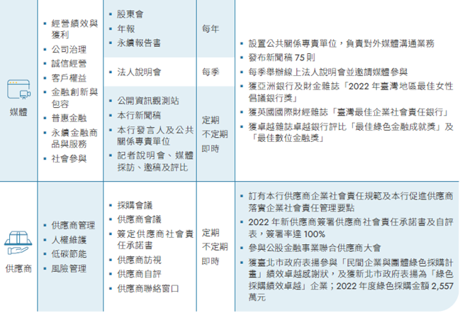 溝通情形