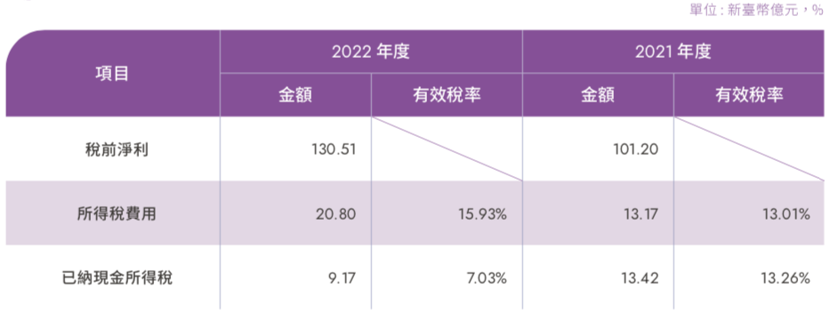 所得稅分析