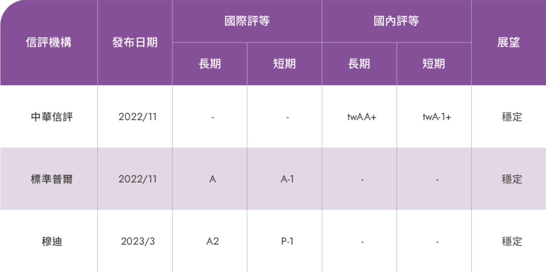 信用評等