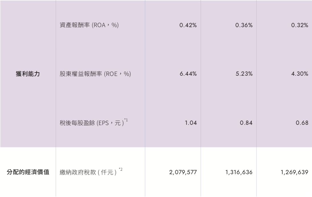 財務績效