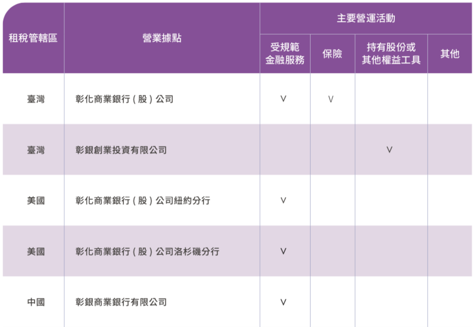 營運據點及主要營運活動